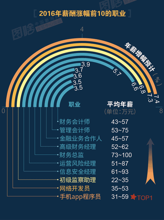 【圖解】2016哪行最賺錢？金融、互聯(lián)網(wǎng)領(lǐng)跑中外